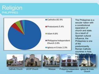 Religion
PHILIPPINES
The Philippines is a
secular nation with
a constitutional
separation of
church and state.
As a result of
Spanish cultural
influence, the
Philippines is one
of the
predominantly
Roman Catholic
countries in Asia.
More than 80% of
the population are
Christians:
Catholic Church UCCP Church Mosque Philippine Independent
Church
Iglesia Ni Cristo
Church
 