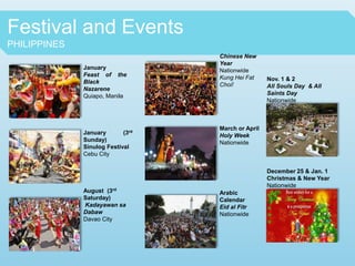 Festival and Events
PHILIPPINES
January
Feast of the
Black
Nazarene
Quiapo, Manila
January (3rd
Sunday)
Sinulog Festival
Cebu City
August (3rd
Saturday)
Kadayawan sa
Dabaw
Davao City
Chinese New
Year
Nationwide
Kung Hei Fat
Choi!
March or April
Holy Week
Nationwide
Arabic
Calendar
Eid al Fitr
Nationwide
Nov. 1 & 2
All Souls Day & All
Saints Day
Nationwide
December 25 & Jan. 1
Christmas & New Year
Nationwide
 