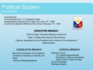 Political System
PHILIPPINES
•Is A Republic
•79 Provinces And 117 Chartered Cities
•Independence Gained From Spain On June 12th, 1898
•Current Constitution Effective Only Since February 11th, 1987
Chief of State: President Benigno Aquino III
Chief of State Also Head of Government
Cabinet: Appointed by the President with consent of Commission of
Appointments
LEGISLATIVE BRANCH
Bicameral Congress (or Kongreso):
Consists of Senate (or Senado) 24
seats
House of Representatives
JUDICIAL BRANCH
Supreme Court :
15 Justices Appointed By
President on Recommendation
Serve Until 70 Years Of Age
Court of Appeals
Sandigan-bayan
 
