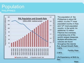 Population
PHILIPPINES
The population of the
Philippines is about 99
million, it is the 7th most
populated country in Asia
and 12th most populated
country in the world. An
additional 12 million
Filipinos live overseas,
comprising one of the
world's largest diasporas.
Multiple ethnicities and
cultures are found
throughout the islands
Ave. Annual Growth Rate:
1.82%
Fertility Rate:
2.96%
Life Expectancy at Birth by
Sex:
Male:
 