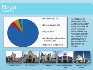 Religion
PHILIPPINES
The Philippines is a
secular nation with a
constitutional separation
of church and state. As
a result of Spanish
cultural influence, the
Philippines is one of the
predominantly Roman
Catholic countries in
Asia. More than 80% of
the population are
Christians:
Catholic Church UCCP Church Mosque Philippine Independent
Church
Iglesia Ni Cristo
Church
 