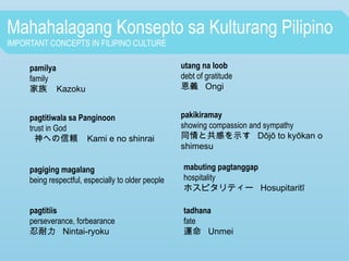 Mahahalagang Konsepto sa Kulturang Pilipino
IMPORTANT CONCEPTS IN FILIPINO CULTURE
pamilya
family
家族 Kazoku
pagtitiwala sa Panginoon
trust in God
神への信頼 Kami e no shinrai
pagiging magalang
being respectful, especially to older people
pagtitiis
perseverance, forbearance
忍耐力 Nintai-ryoku
tadhana
fate
運命 Unmei
utang na loob
debt of gratitude
恩義 Ongi
pakikiramay
showing compassion and sympathy
同情と共感を示す Dōjō to kyōkan o
shimesu
mabuting pagtanggap
hospitality
ホスピタリティー Hosupitaritī
 