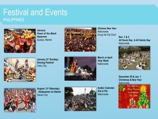 Festival and Events
PHILIPPINES
January
Feast of the Black
Nazarene
Quiapo, Manila
January (3rd
Sunday)
Sinulog Festival
Cebu City
August (3rd
Saturday)
Kadayawan sa Dabaw
Davao City
Chinese New Year
Nationwide
Kung Hei Fat Choi!
March or April
Holy Week
Nationwide
Arabic Calendar
Eid al Fitr
Nationwide
Nov. 1 & 2
All Souls Day & All Saints Day
Nationwide
December 25 & Jan. 1
Christmas & New Year
Nationwide
 