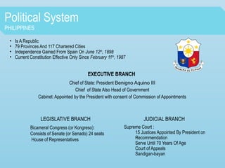 Political System
PHILIPPINES
• Is A Republic
• 79 Provinces And 117 Chartered Cities
• Independence Gained From Spain On June 12th
, 1898
• Current Constitution Effective Only Since February 11th
, 1987
EXECUTIVE BRANCH
Chief of State: President Benigno Aquino III
Chief of State Also Head of Government
Cabinet: Appointed by the President with consent of Commission of Appointments
LEGISLATIVE BRANCH
Bicameral Congress (or Kongreso):
Consists of Senate (or Senado) 24 seats
House of Representatives
JUDICIAL BRANCH
Supreme Court :
15 Justices Appointed By President on
Recommendation
Serve Until 70 Years Of Age
Court of Appeals
Sandigan-bayan
 
