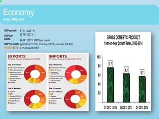Economy
PHILIPPINES
GDP growth 5.7% 1Q(2014)
GDP per
capita
$2,790 (2013)
$4,681 (2013) (PPP) per capita
GDP by sector agriculture (12.3%), industry (33.3%), services (54.4%)
Inflation (CPI) 2.1% (August 2013)
 