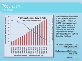 Population
PHILIPPINES
The population of the Philippines
is about 99 million, it is the 7th
most populated country in Asia
and 12th
most populated country
in the world. An additional 12
million Filipinos live overseas,
comprising one of the world's
largest diasporas. Multiple
ethnicities and cultures are found
throughout the islands
Ave. Annual Growth Rate: 1.82%
Fertility Rate: 2.96%
Life Expectancy at Birth by Sex:
Male: 67.61
Female: 73.14
 