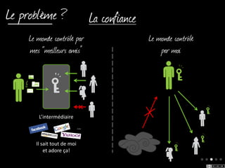 Le problème ?                   La confiance
    Le monde contrôlé par                      Le monde contrôlé
    mes “meilleurs amis”                           par moi




       L’intermédiaire
                            …

      Il sait tout de moi
          et adore ça!
                                                                   ●●●●●
 