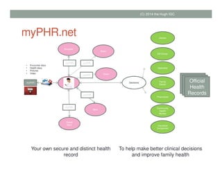 myPHR.net
Mom
Grand
Mom
Sister
Sister
You
Daughter
Your own secure and distinct health
record
Family
Doctor
Pharmacist
Community
Health
Worker
Insurance
Companies
Specialist
ER Doctor
Dentist
To help make better clinical decisions
and improve family health
Official
Health
Records
Decisions
Official
Health
Records
Official
Health
Records
myPHR
myPHR myPHR
myPHR
myPHR
myPHR
• Encounter diary
• Health diary
• Pictures
• Video
(C) 2014 the Hugh IGC
 