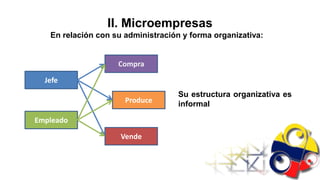 II. Microempresas
   En relación con su administración y forma organizativa:


                    Compra

  Jefe
                                    Su estructura organizativa es
                      Produce       informal

Empleado

                     Vende
 