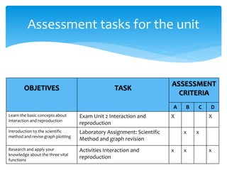 Assessment tasks for the unit 
OBJETIVES TASK 
ASSESSMENT 
CRITERIA 
A B C D 
Learn the basic concepts about 
interaction and reproduction 
Exam Unit 2 Interaction and 
reproduction 
X X 
Introduction to the scientific 
method and revise graph plotting 
Laboratory Assignment: Scientific 
Method and graph revision 
x x 
Research and apply your 
knowledge about the three vital 
functions 
Activities Interaction and 
reproduction 
x x x 
 