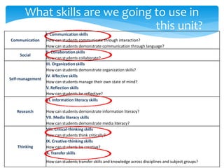 What skills are we going to use in 
this unit? 
Communication 
I. Communication skills 
How can students communicate through interaction? 
How can students demonstrate communication through language? 
Social 
II. Collaboration skills 
How can students collaborate? 
Self-management 
III. Organization skills 
How can students demonstrate organization skills? 
IV. Affective skills 
How can students manage their own state of mind? 
V. Reflection skills 
How can students be reflective? 
Research 
VI. Information literacy skills 
How can students demonstrate information literacy? 
VII. Media literacy skills 
How can students demonstrate media literacy? 
Thinking 
VIII. Critical-thinking skills 
How can students think critically? 
IX. Creative-thinking skills 
How can students be creative? 
X. Transfer skills 
How can students transfer skills and knowledge across disciplines and subject groups? 
 