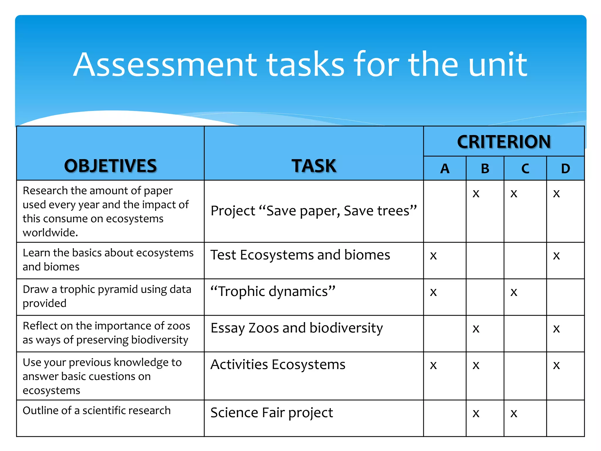 Assessment tasks for the unit 
OBJETIVES TASK 
CRITERION 
A B C D 
Research the amount of paper 
used every year and the impact of 
this consume on ecosystems 
worldwide. 
Project “Save paper, Save trees” 
x x x 
Learn the basics about ecosystems 
and biomes 
Test Ecosystems and biomes x x 
Draw a trophic pyramid using data 
provided 
“Trophic dynamics” x x 
Reflect on the importance of zoos 
as ways of preserving biodiversity 
Essay Zoos and biodiversity x x 
Use your previous knowledge to 
answer basic cuestions on 
ecosystems 
Activities Ecosystems x x x 
Outline of a scientific research Science Fair project x x 
 