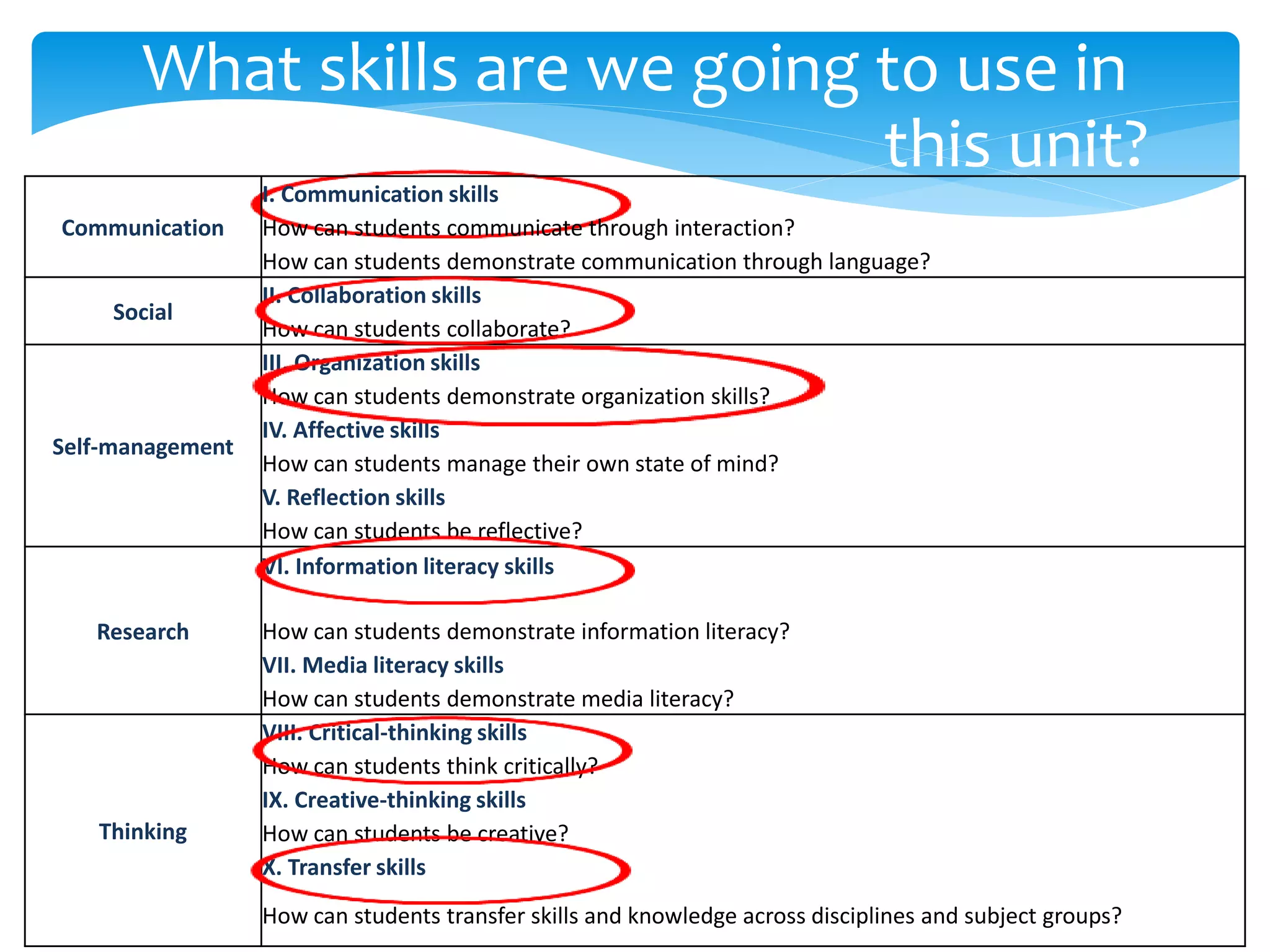 What skills are we going to use in 
this unit? 
Communication 
I. Communication skills 
How can students communicate through interaction? 
How can students demonstrate communication through language? 
Social 
II. Collaboration skills 
How can students collaborate? 
Self-management 
III. Organization skills 
How can students demonstrate organization skills? 
IV. Affective skills 
How can students manage their own state of mind? 
V. Reflection skills 
How can students be reflective? 
Research 
VI. Information literacy skills 
How can students demonstrate information literacy? 
VII. Media literacy skills 
How can students demonstrate media literacy? 
Thinking 
VIII. Critical-thinking skills 
How can students think critically? 
IX. Creative-thinking skills 
How can students be creative? 
X. Transfer skills 
How can students transfer skills and knowledge across disciplines and subject groups? 
 