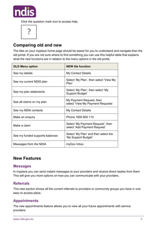 www.ndis.gov.au 3
Click the question mark icon to access help.
Comparing old and new
The tiles on your myplace home page should be easier for you to understand and navigate than the
old portal. If you are not sure where to find something you can use this helpful table that explains
what the new functions are in relation to the menu options in the old portal.
OLD Menu option NEW tile function
See my details My Contact Details
See my current NDIS plan
Select My Plan, then select View My
Plan
See my plan statements
Select My Plan, then select My
Support Budget
See all claims on my plan
My Payment Request, then
select View My Payment Requests
See my NDIA contacts My Contact Details
Make an enquiry Phone 1800 800 110
Make a claim
Select My Payment Request, then
select Add Payment Request
See my funded supports balances
Select My Plan and then select the
My Support Budget
Messages from the NDIA myGov Inbox
New Features
Messages
In myplace you can send instant messages to your providers and receive direct replies from them.
This will give you more options on how you can communicate with your providers.
Referrals
This new section shows all the current referrals to providers or community groups you have in one
easy to access place.
Appointments
The new appointments feature allows you to view all your future appointments with service
providers.
 