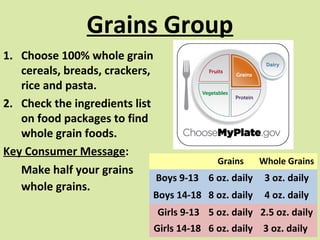 Grains Group
1. Choose 100% whole grain
cereals, breads, crackers,
rice and pasta.
2. Check the ingredients list
on food packages to find
whole grain foods.
Key Consumer Message:
Grains
Whole Grains
Make half your grains
Boys 9-13 6 oz. daily 3 oz. daily
whole grains.
Boys 14-18 8 oz. daily

4 oz. daily

Girls 9-13 5 oz. daily 2.5 oz. daily
Girls 14-18 6 oz. daily 3 oz. daily

 
