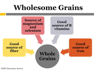 Wholesome Grains
                      Source of
                                     Good
                     magnesium
                                  source of B
                         and
                                   vitamins
                      selenium


       Good                                       Good
     source of                                  source of
       fiber                                      iron
                             Whole
                             Grains
NDSU Extension Service
 
