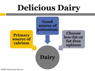 Delicious Dairy
                           Good
                         source of
                         potassium
                                      Choose
           Primary
                                     low-fat or
           source of
                                      fat-free
            calcium
                                      options


                          Dairy

NDSU Extension Service
 