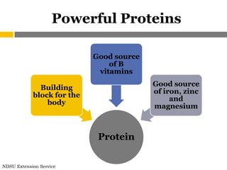 Powerful Proteins

                            Good source
                                of B
                             vitamins
                                          Good source
              Building
                                          of iron, zinc
            block for the
                                               and
                body
                                          magnesium



                             Protein

NDSU Extension Service
 