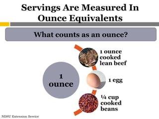 Servings Are Measured In
              Ounce Equivalents
                  What counts as an ounce?

                                  1 ounce
                                  cooked
                                  lean beef

                           1         1 egg
                         ounce
                                   ¼ cup
                                   cooked
                                   beans
NDSU Extension Service
 