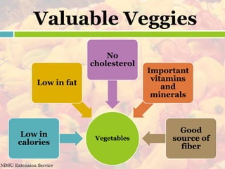 Valuable Veggies
                                No
                            cholesterol
                                          Important
                                           vitamins
               Low in fat
                                              and
                                           minerals



                                                 Good
        Low in               Vegetables        source of
       calories
                                                 fiber

NDSU Extension Service
 