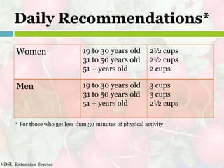 Daily Recommendations*

      Women                      19 to 30 years old          2½ cups
                                 31 to 50 years old          2½ cups
                                 51 + years old              2 cups

      Men                        19 to 30 years old          3 cups
                                 31 to 50 years old          3 cups
                                 51 + years old              2½ cups

      * For those who get less than 30 minutes of physical activity




NDSU Extension Service
 