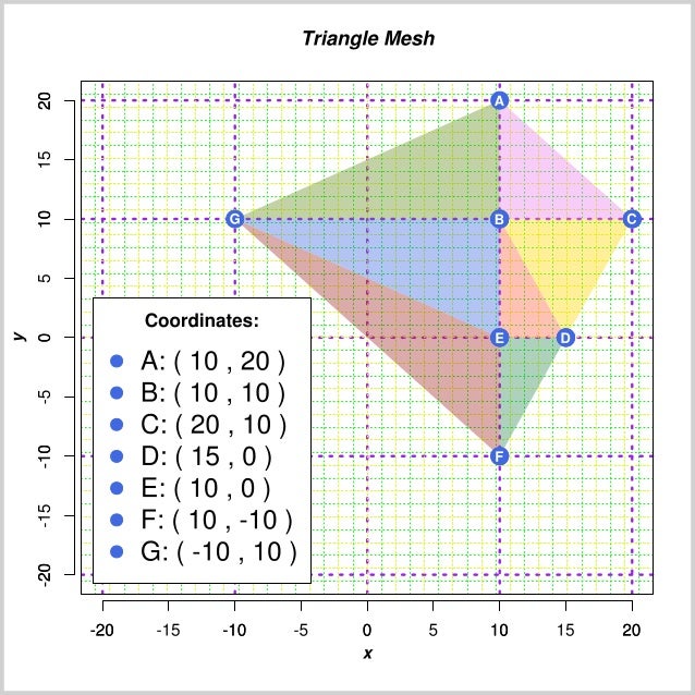 Triangle Mesh Plot