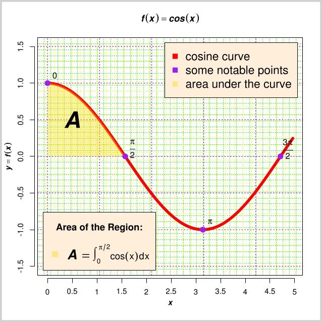 Cosine Curve