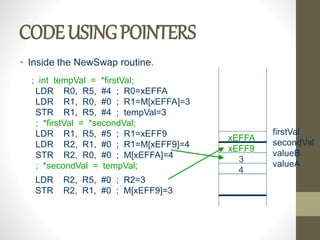 CODEUSINGPOINTERS
• Inside the NewSwap routine.
; int tempVal = *firstVal;
LDR R0, R5, #4 ; R0=xEFFA
LDR R1, R0, #0 ; R1=M[xEFFA]=3
STR R1, R5, #4 ; tempVal=3
; *firstVal = *secondVal;
LDR R1, R5, #5 ; R1=xEFF9
LDR R2, R1, #0 ; R1=M[xEFF9]=4
STR R2, R0, #0 ; M[xEFFA]=4
; *secondVal = tempVal;
LDR R2, R5, #0 ; R2=3
STR R2, R1, #0 ; M[xEFF9]=3
firstVal
secondVal
valueB
valueA
xEFFA
xEFF9
3
4
 