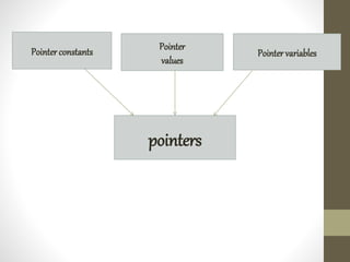 Pointer constants Pointer
values
Pointer variables
pointers
 