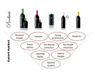 cÜÉwâvàá


                  Business                                  Young            Students
                                       Families
                   People                                professional
  Target Market




                             Trend-               The Beauty        The Health
                             setters               conscious        conscious

                                        Working                Elderly
                                        Moms                   People

                                                     Opinion
                                                     Leaders
 