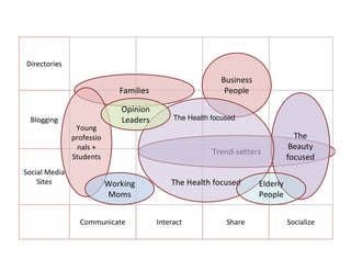 Directories

                                                           Business
                              Families                      People

                              Opinion
 Blogging                     Leaders         The Health focused
                Young
               professio                                                          The
                 nals +                                                          Beauty
                                                         Trend-setters
               Students                                                         focused
Social Media
    Sites                  Working           The Health focused       Elderly
                           Moms                                       People


                 Communicate             Interact            Share              Socialize
 