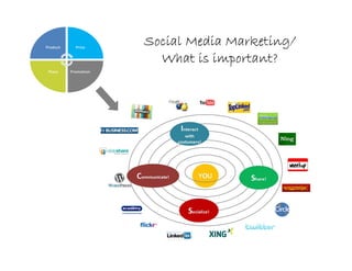 Social Media Marketing/
  What is important?
 