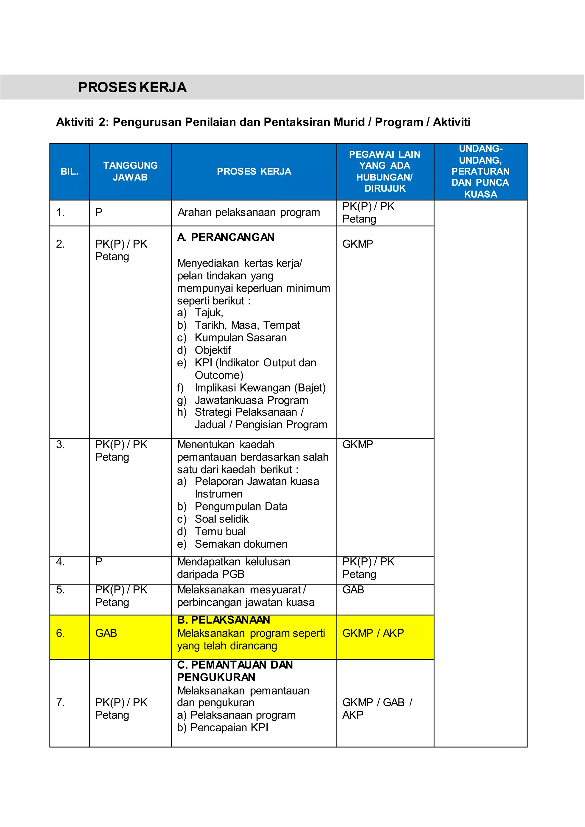 PROSES KERJA
Aktiviti 2: Pengurusan Penilaian dan Pentaksiran Murid / Program / Aktiviti
BIL.
TANGGUNG
JAWAB
PROSES KERJA
PEGAWAI LAIN
YANG ADA
HUBUNGAN/
DIRUJUK
UNDANG-
UNDANG,
PERATURAN
DAN PUNCA
KUASA
1. P Arahan pelaksanaan program
PK(P) / PK
Petang
2. PK(P) / PK
Petang
A. PERANCANGAN
Menyediakan kertas kerja/
pelan tindakan yang
mempunyai keperluan minimum
seperti berikut :
a) Tajuk,
b) Tarikh, Masa, Tempat
c) Kumpulan Sasaran
d) Objektif
e) KPI (Indikator Output dan
Outcome)
f) Implikasi Kewangan (Bajet)
g) Jawatankuasa Program
h) Strategi Pelaksanaan /
Jadual / Pengisian Program
GKMP
3. PK(P) / PK
Petang
Menentukan kaedah
pemantauan berdasarkan salah
satu dari kaedah berikut :
a) Pelaporan Jawatan kuasa
Instrumen
b) Pengumpulan Data
c) Soal selidik
d) Temu bual
e) Semakan dokumen
GKMP
4. P Mendapatkan kelulusan
daripada PGB
PK(P) / PK
Petang
5. PK(P) / PK
Petang
Melaksanakan mesyuarat /
perbincangan jawatan kuasa
GAB
6. GAB
B. PELAKSANAAN
Melaksanakan program seperti
yang telah dirancang
GKMP / AKP
7. PK(P) / PK
Petang
C. PEMANTAUAN DAN
PENGUKURAN
Melaksanakan pemantauan
dan pengukuran
a) Pelaksanaan program
b) Pencapaian KPI
GKMP / GAB /
AKP
 