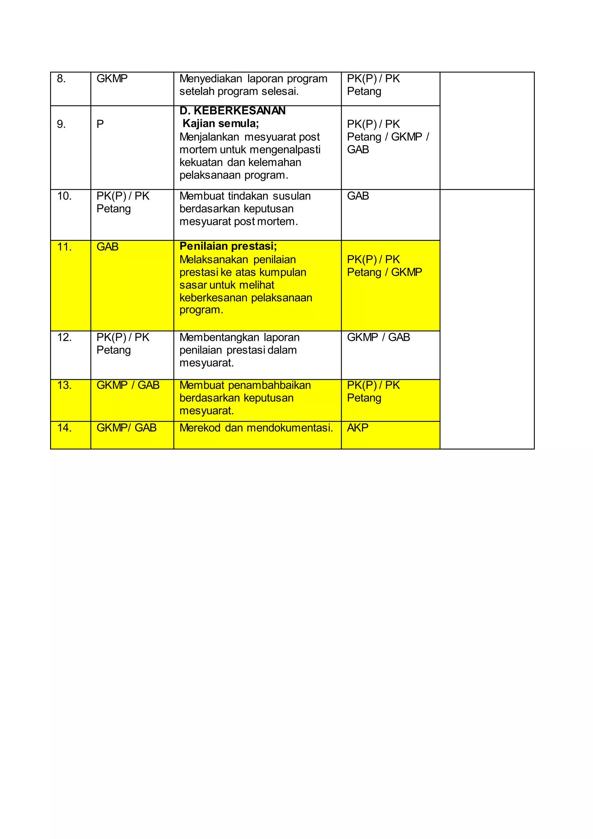 8. GKMP Menyediakan laporan program
setelah program selesai.
PK(P) / PK
Petang
9. P
D. KEBERKESANAN
Kajian semula;
Menjalankan mesyuarat post
mortem untuk mengenalpasti
kekuatan dan kelemahan
pelaksanaan program.
PK(P) / PK
Petang / GKMP /
GAB
10. PK(P) / PK
Petang
Membuat tindakan susulan
berdasarkan keputusan
mesyuarat post mortem.
GAB
11. GAB Penilaian prestasi;
Melaksanakan penilaian
prestasi ke atas kumpulan
sasar untuk melihat
keberkesanan pelaksanaan
program.
PK(P) / PK
Petang / GKMP
12. PK(P) / PK
Petang
Membentangkan laporan
penilaian prestasi dalam
mesyuarat.
GKMP / GAB
13. GKMP / GAB Membuat penambahbaikan
berdasarkan keputusan
mesyuarat.
PK(P) / PK
Petang
14. GKMP/ GAB Merekod dan mendokumentasi. AKP
 