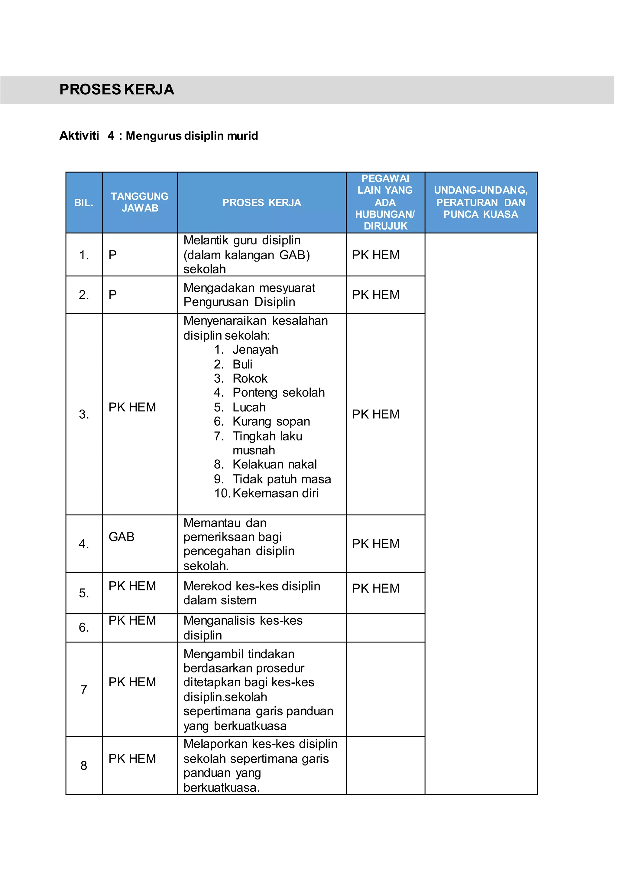 PROSES KERJA
Aktiviti 4 : Mengurus disiplin murid
BIL.
TANGGUNG
JAWAB
PROSES KERJA
PEGAWAI
LAIN YANG
ADA
HUBUNGAN/
DIRUJUK
UNDANG-UNDANG,
PERATURAN DAN
PUNCA KUASA
1. P
Melantik guru disiplin
(dalam kalangan GAB)
sekolah
PK HEM
2. P
Mengadakan mesyuarat
Pengurusan Disiplin
PK HEM
3.
PK HEM
Menyenaraikan kesalahan
disiplin sekolah:
1. Jenayah
2. Buli
3. Rokok
4. Ponteng sekolah
5. Lucah
6. Kurang sopan
7. Tingkah laku
musnah
8. Kelakuan nakal
9. Tidak patuh masa
10.Kekemasan diri
PK HEM
4.
GAB
Memantau dan
pemeriksaan bagi
pencegahan disiplin
sekolah.
PK HEM
5.
PK HEM Merekod kes-kes disiplin
dalam sistem
PK HEM
6.
PK HEM Menganalisis kes-kes
disiplin
7
PK HEM
Mengambil tindakan
berdasarkan prosedur
ditetapkan bagi kes-kes
disiplin.sekolah
sepertimana garis panduan
yang berkuatkuasa
8
PK HEM
Melaporkan kes-kes disiplin
sekolah sepertimana garis
panduan yang
berkuatkuasa.
 