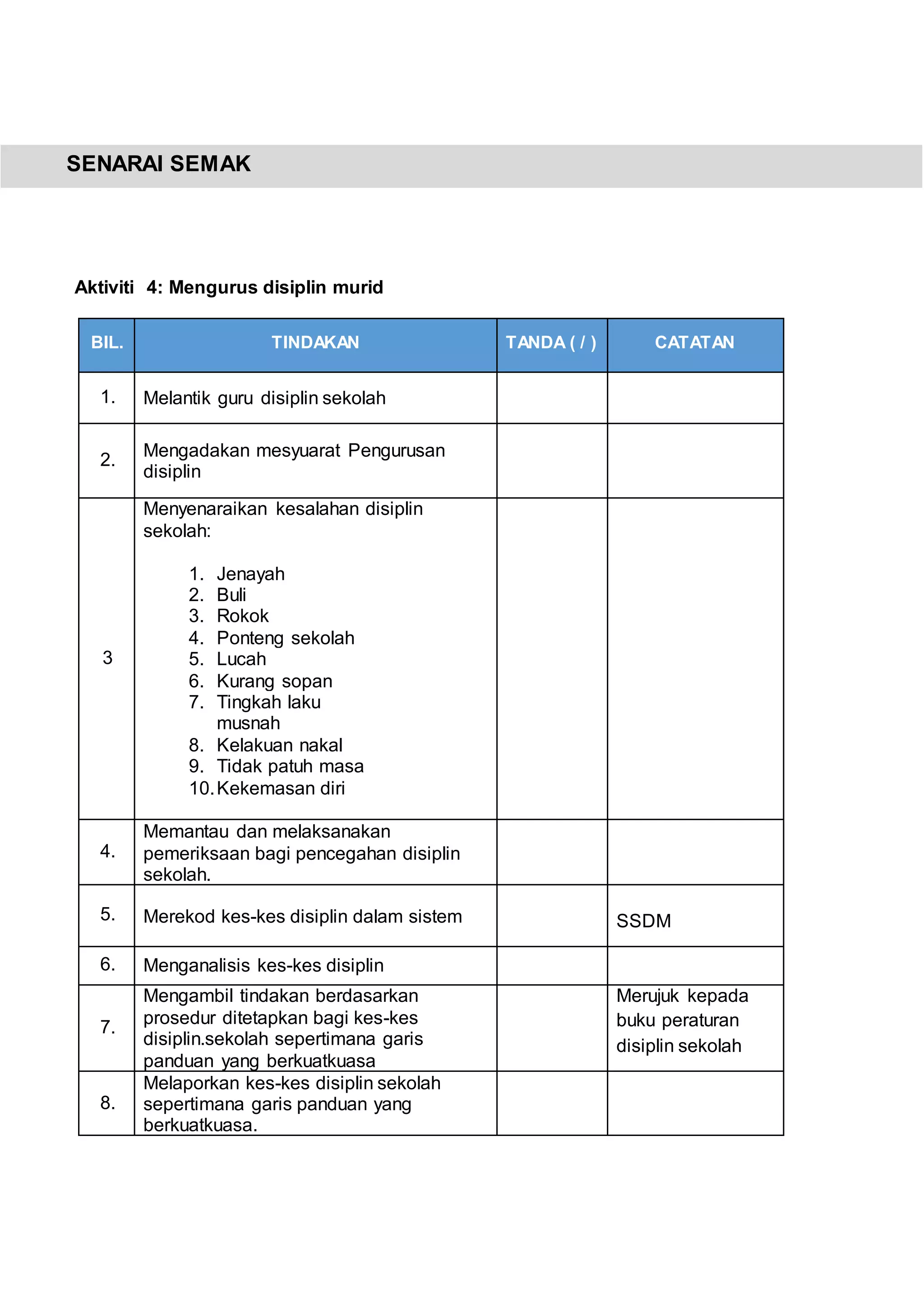 SENARAI SEMAK
Aktiviti 4: Mengurus disiplin murid
BIL. TINDAKAN TANDA ( / ) CATATAN
1. Melantik guru disiplin sekolah
2.
Mengadakan mesyuarat Pengurusan
disiplin
3
Menyenaraikan kesalahan disiplin
sekolah:
1. Jenayah
2. Buli
3. Rokok
4. Ponteng sekolah
5. Lucah
6. Kurang sopan
7. Tingkah laku
musnah
8. Kelakuan nakal
9. Tidak patuh masa
10.Kekemasan diri
4.
Memantau dan melaksanakan
pemeriksaan bagi pencegahan disiplin
sekolah.
5. Merekod kes-kes disiplin dalam sistem SSDM
6. Menganalisis kes-kes disiplin
7.
Mengambil tindakan berdasarkan
prosedur ditetapkan bagi kes-kes
disiplin.sekolah sepertimana garis
panduan yang berkuatkuasa
Merujuk kepada
buku peraturan
disiplin sekolah
8.
Melaporkan kes-kes disiplin sekolah
sepertimana garis panduan yang
berkuatkuasa.
 