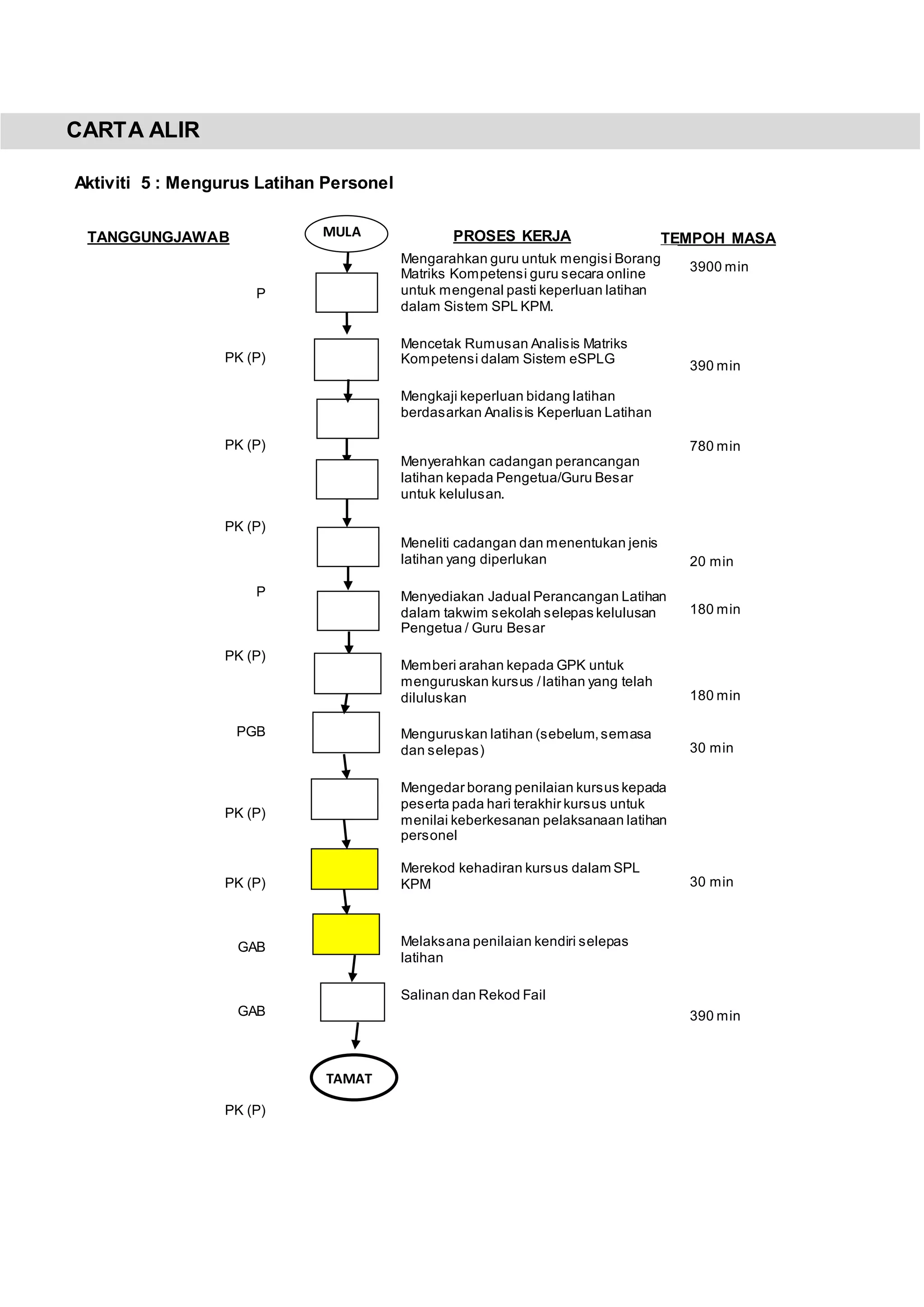 CARTA ALIR
Aktiviti 5 : Mengurus Latihan Personel
TEMPOH MASATANGGUNGJAWAB PROSES KERJAMULA
Mengarahkan guru untuk mengisi Borang
Matriks Kompetensi guru secara online
untuk mengenal pasti keperluan latihan
dalam Sistem SPL KPM.
Mencetak Rumusan Analisis Matriks
Kompetensi dalam Sistem eSPLG
Mengkaji keperluan bidang latihan
berdasarkan Analisis Keperluan Latihan
Menyerahkan cadangan perancangan
latihan kepada Pengetua/Guru Besar
untuk kelulusan.
Meneliti cadangan dan menentukan jenis
latihan yang diperlukan
Menyediakan Jadual Perancangan Latihan
dalam takwim sekolah selepas kelulusan
Pengetua / Guru Besar
Memberi arahan kepada GPK untuk
menguruskan kursus /latihan yang telah
diluluskan
Menguruskan latihan (sebelum,semasa
dan selepas)
Mengedar borang penilaian kursus kepada
peserta pada hari terakhir kursus untuk
menilai keberkesanan pelaksanaan latihan
personel
Merekod kehadiran kursus dalam SPL
KPM
Melaksana penilaian kendiri selepas
latihan
Salinan dan Rekod Fail
P
PK (P)
PK (P)
PK (P)
P
PK (P)
PGB
PK (P)
PK (P)
GAB
GAB
PK (P)
3900 min
390 min
780 min
20 min
180 min
180 min
30 min
30 min
390 min
390 min
TAMAT
 