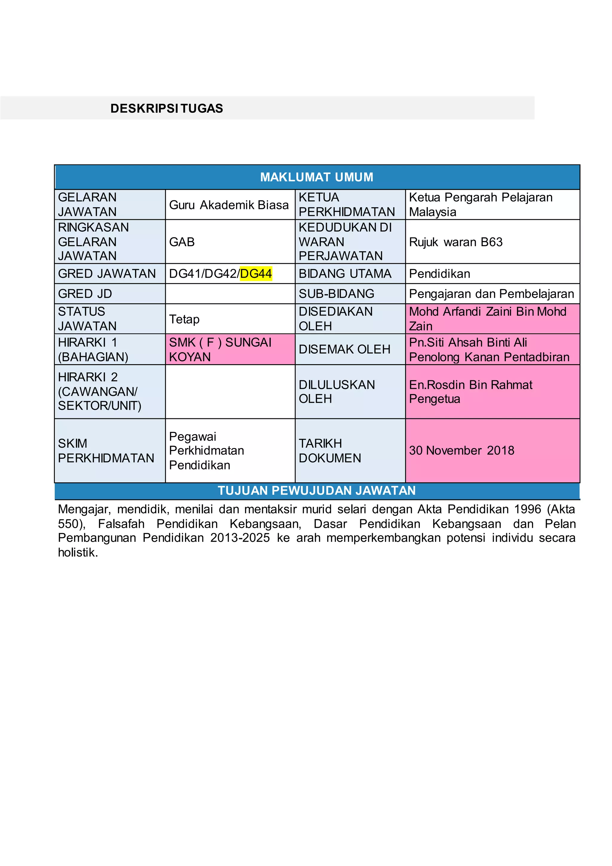 DESKRIPSI TUGAS
MAKLUMAT UMUM
GELARAN
JAWATAN
Guru Akademik Biasa
KETUA
PERKHIDMATAN
Ketua Pengarah Pelajaran
Malaysia
RINGKASAN
GELARAN
JAWATAN
GAB
KEDUDUKAN DI
WARAN
PERJAWATAN
Rujuk waran B63
GRED JAWATAN DG41/DG42/DG44 BIDANG UTAMA Pendidikan
GRED JD SUB-BIDANG Pengajaran dan Pembelajaran
STATUS
JAWATAN
Tetap
DISEDIAKAN
OLEH
Mohd Arfandi Zaini Bin Mohd
Zain
HIRARKI 1
(BAHAGIAN)
SMK ( F ) SUNGAI
KOYAN
DISEMAK OLEH
Pn.Siti Ahsah Binti Ali
Penolong Kanan Pentadbiran
HIRARKI 2
(CAWANGAN/
SEKTOR/UNIT)
DILULUSKAN
OLEH
En.Rosdin Bin Rahmat
Pengetua
SKIM
PERKHIDMATAN
Pegawai
Perkhidmatan
Pendidikan
TARIKH
DOKUMEN
30 November 2018
TUJUAN PEWUJUDAN JAWATAN
Mengajar, mendidik, menilai dan mentaksir murid selari dengan Akta Pendidikan 1996 (Akta
550), Falsafah Pendidikan Kebangsaan, Dasar Pendidikan Kebangsaan dan Pelan
Pembangunan Pendidikan 2013-2025 ke arah memperkembangkan potensi individu secara
holistik.
 