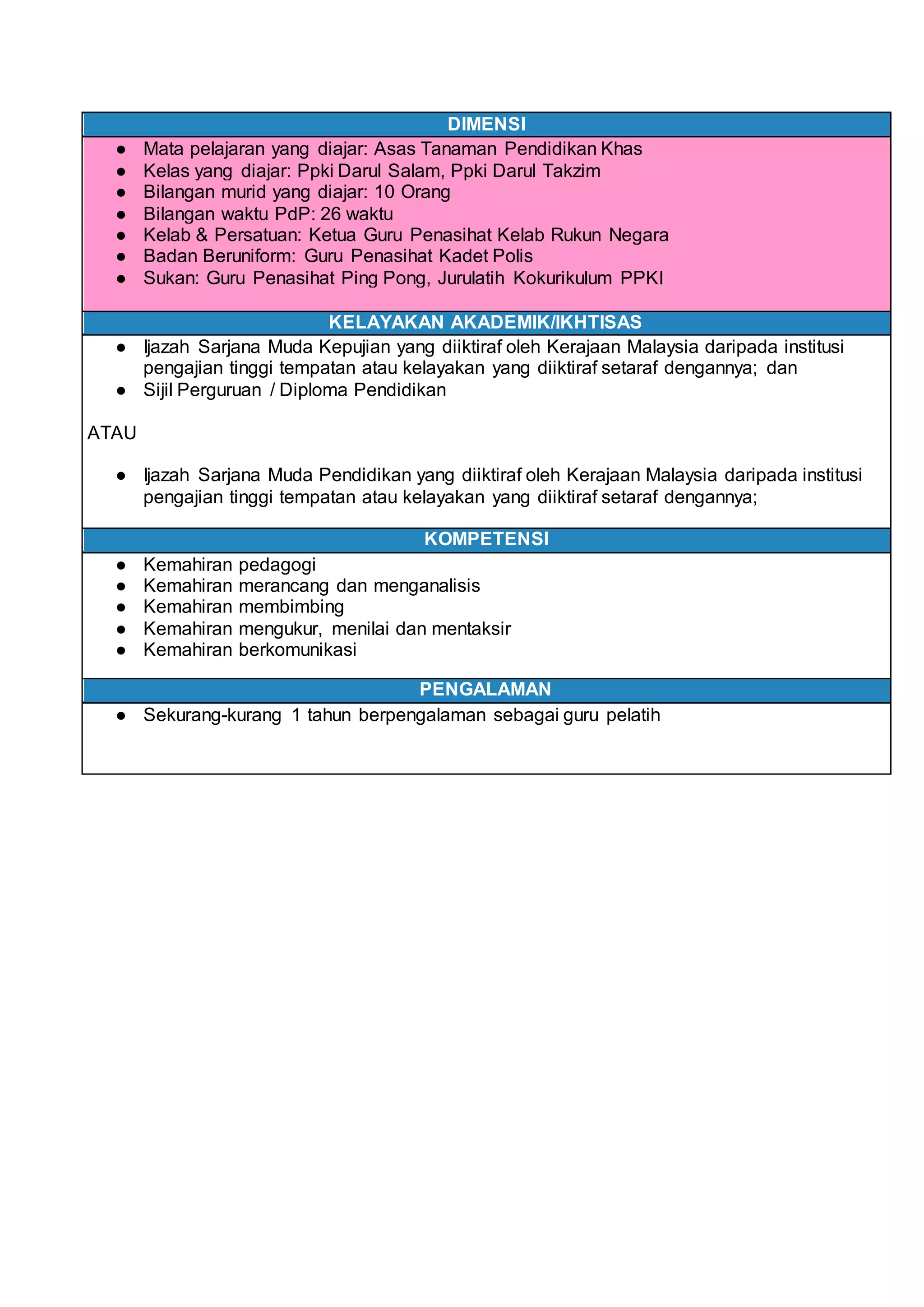 DIMENSI
● Mata pelajaran yang diajar: Asas Tanaman Pendidikan Khas
● Kelas yang diajar: Ppki Darul Salam, Ppki Darul Takzim
● Bilangan murid yang diajar: 10 Orang
● Bilangan waktu PdP: 26 waktu
● Kelab & Persatuan: Ketua Guru Penasihat Kelab Rukun Negara
● Badan Beruniform: Guru Penasihat Kadet Polis
● Sukan: Guru Penasihat Ping Pong, Jurulatih Kokurikulum PPKI
KELAYAKAN AKADEMIK/IKHTISAS
● Ijazah Sarjana Muda Kepujian yang diiktiraf oleh Kerajaan Malaysia daripada institusi
pengajian tinggi tempatan atau kelayakan yang diiktiraf setaraf dengannya; dan
● Sijil Perguruan / Diploma Pendidikan
ATAU
● Ijazah Sarjana Muda Pendidikan yang diiktiraf oleh Kerajaan Malaysia daripada institusi
pengajian tinggi tempatan atau kelayakan yang diiktiraf setaraf dengannya;
KOMPETENSI
● Kemahiran pedagogi
● Kemahiran merancang dan menganalisis
● Kemahiran membimbing
● Kemahiran mengukur, menilai dan mentaksir
● Kemahiran berkomunikasi
PENGALAMAN
● Sekurang-kurang 1 tahun berpengalaman sebagai guru pelatih
 