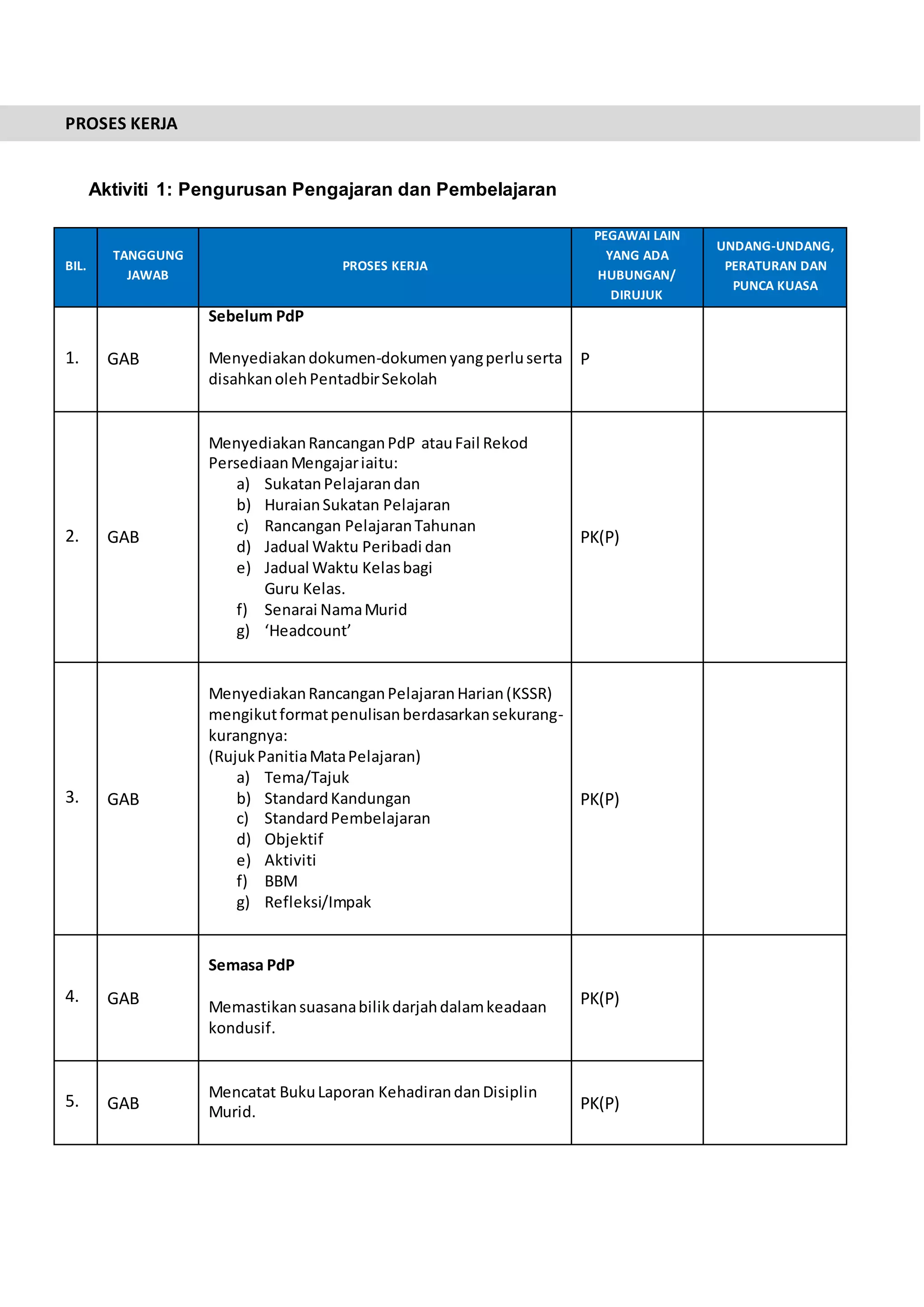 Aktiviti 1: Pengurusan Pengajaran dan Pembelajaran
BIL.
TANGGUNG
JAWAB
PROSES KERJA
PEGAWAI LAIN
YANG ADA
HUBUNGAN/
DIRUJUK
UNDANG-UNDANG,
PERATURAN DAN
PUNCA KUASA
1. GAB
Sebelum PdP
Menyediakandokumen-dokumenyangperluserta
disahkanolehPentadbirSekolah
P
2. GAB
MenyediakanRancanganPdP atauFail Rekod
PersediaanMengajariaitu:
a) SukatanPelajarandan
b) HuraianSukatan Pelajaran
c) Rancangan PelajaranTahunan
d) Jadual Waktu Peribadi dan
e) Jadual Waktu Kelasbagi
Guru Kelas.
f) Senarai NamaMurid
g) ‘Headcount’
PK(P)
3. GAB
MenyediakanRancanganPelajaranHarian(KSSR)
mengikutformatpenulisanberdasarkansekurang-
kurangnya:
(RujukPanitiaMataPelajaran)
a) Tema/Tajuk
b) StandardKandungan
c) StandardPembelajaran
d) Objektif
e) Aktiviti
f) BBM
g) Refleksi/Impak
PK(P)
4. GAB
Semasa PdP
Memastikansuasanabilikdarjahdalamkeadaan
kondusif.
PK(P)
5. GAB
Mencatat BukuLaporan KehadirandanDisiplin
Murid. PK(P)
PROSES KERJA
 