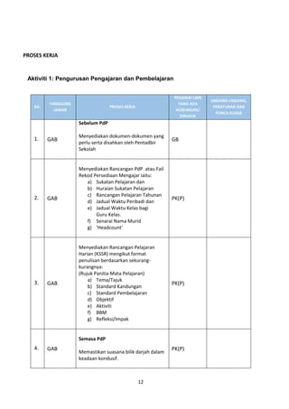 12
Aktiviti 1: Pengurusan Pengajaran dan Pembelajaran
BIL.
TANGGUNG
JAWAB
PROSES KERJA
PEGAWAI LAIN
YANG ADA
HUBUNGAN/
DIRUJUK
UNDANG-UNDANG,
PERATURAN DAN
PUNCA KUASA
1. GAB
Sebelum PdP
Menyediakan dokumen-dokumen yang
perlu serta disahkan oleh Pentadbir
Sekolah
GB
2. GAB
Menyediakan Rancangan PdP atau Fail
Rekod Persediaan Mengajar iaitu:
a) Sukatan Pelajaran dan
b) Huraian Sukatan Pelajaran
c) Rancangan Pelajaran Tahunan
d) Jadual Waktu Peribadi dan
e) Jadual Waktu Kelas bagi
Guru Kelas.
f) Senarai Nama Murid
g) ‘Headcount’
PK(P)
3. GAB
Menyediakan Rancangan Pelajaran
Harian (KSSR) mengikut format
penulisan berdasarkan sekurang-
kurangnya:
(Rujuk Panitia Mata Pelajaran)
a) Tema/Tajuk
b) Standard Kandungan
c) Standard Pembelajaran
d) Objektif
e) Aktiviti
f) BBM
g) Refleksi/Impak
PK(P)
4. GAB
Semasa PdP
Memastikan suasana bilik darjah dalam
keadaan kondusif.
PK(P)
PROSES KERJA
 