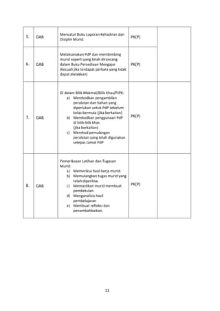 13
5. GAB
Mencatat Buku Laporan Kehadiran dan
Disiplin Murid.
PK(P)
6. GAB
Melaksanakan PdP dan membimbing
murid seperti yang telah dirancang
dalam Buku Persediaan Mengajar
(kecuali jika terdapat perkara yang tidak
dapat dielakkan)
PK(P)
7. GAB
Di dalam Bilik Makmal/Bilik Khas/PJPK:
a) Merekodkan pengambilan
peralatan dan bahan yang
diperlukan untuk PdP sebelum
kelas bermula (jika berkaitan)
b) Merekodkan penggunaan PdP
di bilik-bilk khas
(jika berkaitan)
c) Merekod pemulangan
peralatan yang telah digunakan
selepas tamat PdP
PK(P)
8. GAB
Pemeriksaan Latihan dan Tugasan
Murid:
a) Memeriksa hasil kerja murid.
b) Memulangkan tugas murid yang
telah diperiksa.
c) Memastikan murid membuat
pembetulan.
d) Menganalisis hasil
pembelajaran
e) Membuat refleksi dan
penambahbaikan.
PK(P)
 