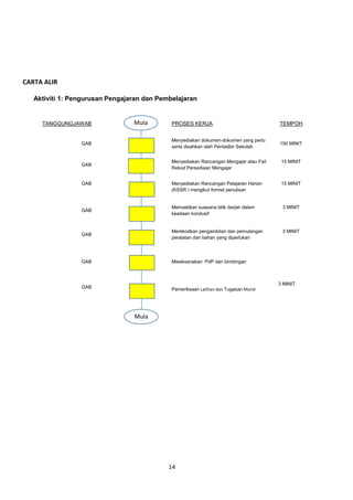 14
Aktiviti 1: Pengurusan Pengajaran dan Pembelajaran
TANGGUNGJAWAB PROSES KERJA TEMPOH
GAB
Menyediakan dokumen-dokumen yang perlu
serta disahkan oleh Pentadbir Sekolah
150 MINIT
GAB
Menyediakan Rancangan Mengajar atau Fail
Rekod Persediaan Mengajar
15 MINIT
GAB Menyediakan Rancangan Pelajaran Harian
(KSSR ) mengikut format penulisan
15 MINIT
GAB
Memastikan suasana bilik darjah dalam
keadaan kondusif
3 MINIT
GAB
Merekodkan pengambilan dan pemulangan
peralatan dan bahan yang diperlukan
3 MINIT
GAB Melaksanakan PdP dan bimbingan
GAB Pemeriksaan Latihan dan Tugasan Murid
3 MINIT
CARTA ALIR
Mula
Mula
 