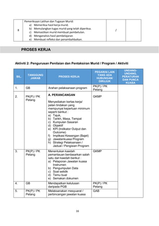 16
PROSES KERJA
8
Pemeriksaan Latihan dan Tugasan Murid:
a) Memeriksa hasil kerja murid.
b) Memulangkan tugas murid yang telah diperiksa.
c) Memastikan murid membuat pembetulan.
d) Menganalisis hasil pembelajaran
e) Membuat refleksi dan penambahbaikan.
/
Aktiviti 2: Pengurusan Penilaian dan Pentaksiran Murid / Program / Aktiviti
BIL.
TANGGUNG
JAWAB
PROSES KERJA
PEGAWAI LAIN
YANG ADA
HUBUNGAN/
DIRUJUK
UNDANG-
UNDANG,
PERATURAN
DAN PUNCA
KUASA
1. GB Arahan pelaksanaan program
PK(P) / PK
Petang
2. PK(P) / PK
Petang
A. PERANCANGAN
Menyediakan kertas kerja/
pelan tindakan yang
mempunyai keperluan minimum
seperti berikut :
a) Tajuk,
b) Tarikh, Masa, Tempat
c) Kumpulan Sasaran
d) Objektif
e) KPI (Indikator Output dan
Outcome)
f) Implikasi Kewangan (Bajet)
g) Jawatankuasa Program
h) Strategi Pelaksanaan /
Jadual / Pengisian Program
GKMP
3. PK(P) / PK
Petang
Menentukan kaedah
pemantauan berdasarkan salah
satu dari kaedah berikut :
a) Pelaporan Jawatan kuasa
Instrumen
b) Pengumpulan Data
c) Soal selidik
d) Temu bual
e) Semakan dokumen
GKMP
4. GB Mendapatkan kelulusan
daripada PGB
PK(P) / PK
Petang
5. PK(P) / PK
Petang
Melaksanakan mesyuarat /
perbincangan jawatan kuasa
GAB
 