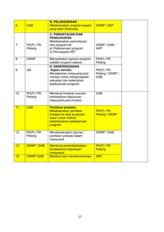 17
6. GAB
B. PELAKSANAAN
Melaksanakan program seperti
yang telah dirancang
GKMP / AKP
7. PK(P) / PK
Petang
C. PEMANTAUAN DAN
PENGUKURAN
Melaksanakan pemantauan
dan pengukuran
a) Pelaksanaan program
b) Pencapaian KPI
GKMP / GAB /
AKP
8. GKMP Menyediakan laporan program
setelah program selesai.
PK(P) / PK
Petang
9. GB
D. KEBERKESANAN
Kajian semula;
Menjalankan mesyuarat post
mortem untuk mengenalpasti
kekuatan dan kelemahan
pelaksanaan program.
PK(P) / PK
Petang / GKMP /
GAB
10. PK(P) / PK
Petang
Membuat tindakan susulan
berdasarkan keputusan
mesyuarat post mortem.
GAB
11. GAB Penilaian prestasi;
Melaksanakan penilaian
prestasi ke atas kumpulan
sasar untuk melihat
keberkesanan pelaksanaan
program.
PK(P) / PK
Petang / GKMP
12. PK(P) / PK
Petang
Membentangkan laporan
penilaian prestasi dalam
mesyuarat.
GKMP / GAB
13. GKMP / GAB Membuat penambahbaikan
berdasarkan keputusan
mesyuarat.
PK(P) / PK
Petang
14. GKMP/ GAB Merekod dan mendokumentasi. AKP
 