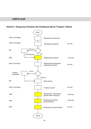 18
CARTA ALIR
Aktiviti 2 : Pengurusan Penilaian dan Pentaksiran Murid / Program / Aktiviti
PK(P) / PK Petang
GAB
PK(P) / PK Petang
Mula
GAB
Mendapatkan kelulusan
Menyediakan kertas kerja
Melaksanakan pemantauan
pelaksanaan program
Melaksanakan program
Tindakan
pembetulan
Merekod dan mendokumentasi
Kajian semula
Tiada isu
Ada isu
Penambahbaikan
Tidak lulus
Lulus
Tindakan susulan
Menyedia dan membentang
laporan dalam mesyuarat
Melaksanakan tindakan
penambahbaikan
60 minit
60 minit
1170 minit
1440 minit
PK(P) / PK Petang
GB
PK(P) / PK Petang
GAB
GAB
GB
20 minit
60 minit
1440 minit
Tamat
 