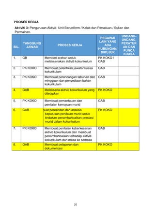 20
PROSES KERJA
Aktiviti 3: Pengurusan Aktiviti Unit Beruniform / Kelab dan Persatuan / Sukan dan
Permainan.
BIL.
TANGGUNG
JAWAB
PROSES KERJA
PEGAWAI
LAIN YANG
ADA
HUBUNGAN/
DIRUJUK
UNDANG-
UNDANG,
PERATUR
AN DAN
PUNCA
KUASA
1. GB Memberi arahan untuk
melaksanakan aktiviti kokurikulum
PK KOKO /
GAB
2. PK KOKO Membuat pelantikan jawatankuasa
kokurikulum
GAB
3. PK KOKO Membuat perancangan tahunan dan
mingguan dan penyediaan bahan
kokurikulum
GAB
4. GAB Melaksana aktiviti kokurikulum yang
ditetapkan
PK KOKO
5. PK KOKO Membuat pemantauan dan
penilaian kemajuan murid
GAB
6. GAB Membuat perekodan dan analisis
keputusan penilaian murid untuk
tindakan penambahbaikan prestasi
murid dalam kokurikulum
PK KOKO
7. PK KOKO Membuat penilaian keberkesanan
aktiviti kokurikulum dan membuat
penambahbaikan terhadap aktiviti
kokurikulum dari masa ke semasa
GAB
8. GAB Membuat pelaporan dan
dokumentasi
PK KOKO
 