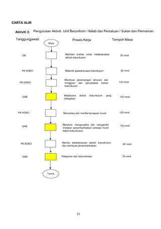 21
CARTA ALIR
Aktiviti 3: Pengurusan Aktiviti Unit Beruniform / Kelab dan Persatuan / Sukan dan Permainan.
Mula
Tamat
Tanggungjawab Proses Kerja
Memberi arahan untuk melaksanakan
aktiviti kokurikulum
Tempoh Masa
Melantik jawatankuasa kokurikulum
Membuat perancangan tahunan dan
mingguan dan penyediaan bahan
kokurikulum
Melaksana aktiviti kokurikulum yang
ditetapkan
Memantau dan menilai kemajuan murid
Menilai keberkesanan aktiviti kokurikulum
dan membuat penambahbaikan
Pelaporan dan dokumentasi
Merekod, menganalisis dan mengambil
tindakan penambahbaikan prestasi murid
dalam kokurikulum
GB 30 minit
60 minit
120 minit
120 minit
120 minit
60 minit
PK KOKO
PK KOKO
GAB
PK KOKO
GAB
PK KOKO
GAB 20 minit
120 minit
 