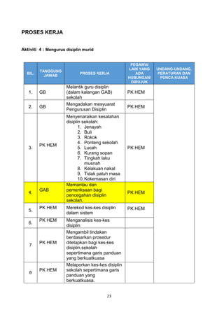 23
PROSES KERJA
Aktiviti 4 : Mengurus disiplin murid
BIL.
TANGGUNG
JAWAB
PROSES KERJA
PEGAWAI
LAIN YANG
ADA
HUBUNGAN/
DIRUJUK
UNDANG-UNDANG,
PERATURAN DAN
PUNCA KUASA
1. GB
Melantik guru disiplin
(dalam kalangan GAB)
sekolah
PK HEM
2. GB
Mengadakan mesyuarat
Pengurusan Disiplin
PK HEM
3.
PK HEM
Menyenaraikan kesalahan
disiplin sekolah:
1. Jenayah
2. Buli
3. Rokok
4. Ponteng sekolah
5. Lucah
6. Kurang sopan
7. Tingkah laku
musnah
8. Kelakuan nakal
9. Tidak patuh masa
10.Kekemasan diri
PK HEM
4.
GAB
Memantau dan
pemeriksaan bagi
pencegahan disiplin
sekolah.
PK HEM
5.
PK HEM Merekod kes-kes disiplin
dalam sistem
PK HEM
6.
PK HEM Menganalisis kes-kes
disiplin
7
PK HEM
Mengambil tindakan
berdasarkan prosedur
ditetapkan bagi kes-kes
disiplin.sekolah
sepertimana garis panduan
yang berkuatkuasa
8
PK HEM
Melaporkan kes-kes disiplin
sekolah sepertimana garis
panduan yang
berkuatkuasa.
 
