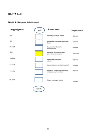 24
CARTA ALIR
Tanggungjawab Proses Kerja
GB
GAB
PK HEM
GB
PK HEM
PK HEM
PK HEM
PK HEM
Mengadakan mesyuarat pengurusan
disiplin
Melantik guru disiplin sekolah
Menyenaraikan kesalahan
disiplin sekolah
Menganalisis kes-kes disiplin sekolah
Merekod kes-kes disiplin
sekolah
Melapor kes disiplin sekolah
Mengambil tindakan bagi kes disiplin
berdasarkan garis panduan
Memantau dan melaksanakan
pemeriksaan pencegahan
disiplin sekolah
120 minit
120 minit
390 minit
60 hari
2 hari
120 minit
120 minit
1920 minit
120 minit
480 minit
Aktiviti 4 : Mengurus disiplin murid
Tempoh masa
Mula
Tamat
 